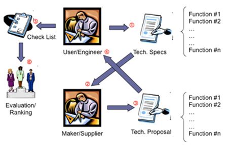 Process Control Systems for Industrial Applications