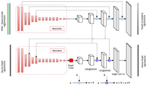 The Architecture Of The Conditional Variational Auto Encoder CVAE