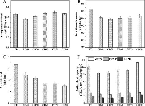 Effects Of Different Drying Methods On Bioactive Components And