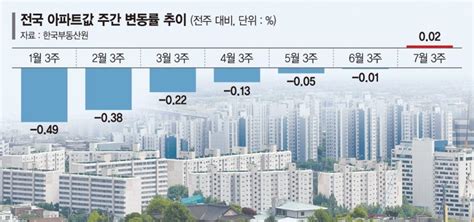 전국 아파트값 16개월만에 반등 서울 외곽·지방은 남 얘기