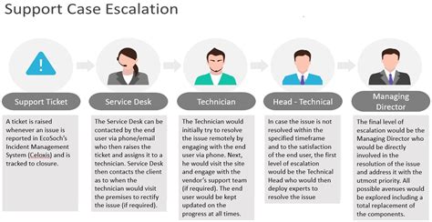 Escalation Matrix