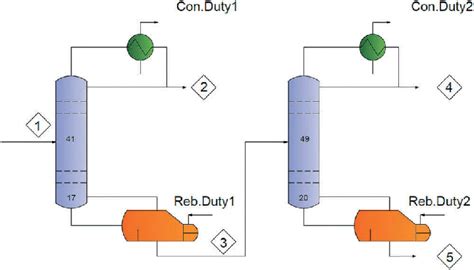 Direct Sequence Of Distillation Columns Download Scientific Diagram