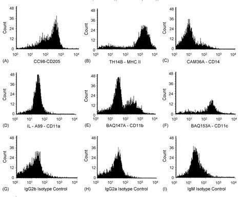 Figure From Differential Response Of Splenic Monocytes And Dc From