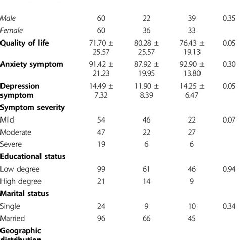 Comparison Of Demographic And Psychosocial Characteristics Between