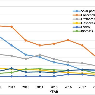 Global Weighted Average Utility Scale Levelized Cost Of Energy LCOE