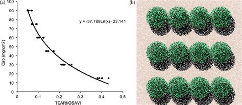 3 A Algorithm To Estimate Chlorophyll A B From TCARI OSAVI Index