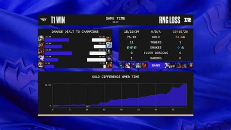 LoLEsports Stats On Twitter Post Game Breakdown As T1LoL Pick Up The