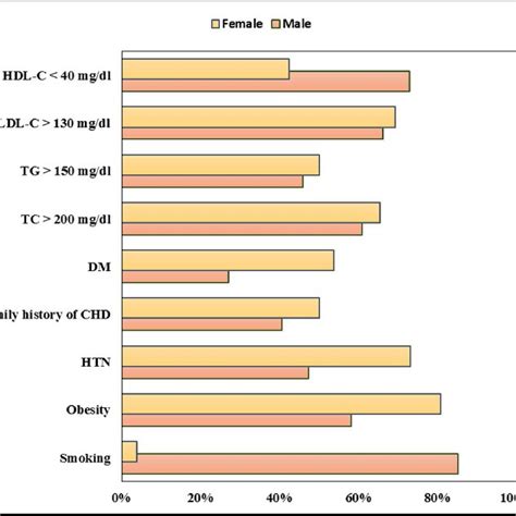 Gender Specific Prevalence Of Traditional Cardiovascular Risk Factors Download Scientific