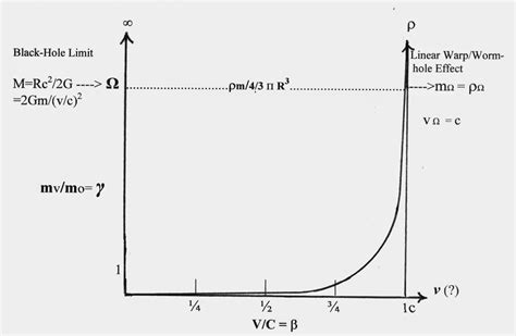 Ed S Miscellany Relativistic Velocity Mass And Wormholes