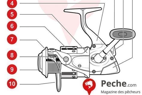 Qu Est Ce Qu Un Moulinet Spinning Et Quels Sont Ses Avantages