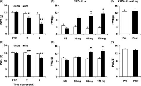 Ala Treatment Attenuated Stzinduced Mechanical Allodynia And Thermal