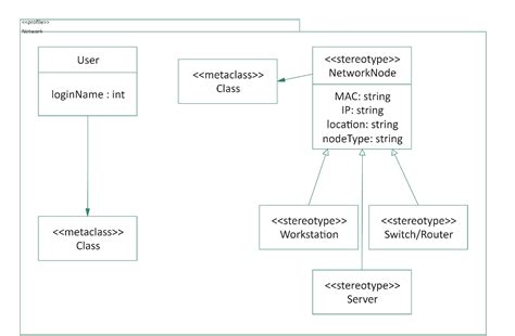 Una Guida A Tutti I Tipi Di Diagrammi UML