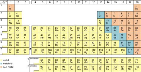 Chemistry Periodic Table Diagram Quizlet