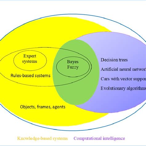 Intelligent systems. | Download Scientific Diagram