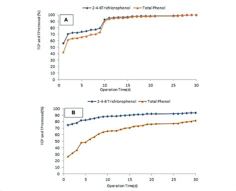 TCP And TP Removal During The Acclimation Phase A B Biomass