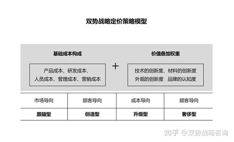 曾振波谈定价策略模型 知乎