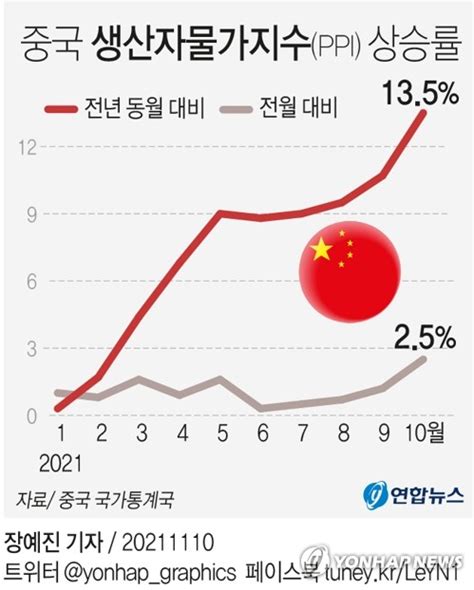 中 10월 생산자물가 상승 25년來 최고소비자물가도 오름세종합 나무뉴스