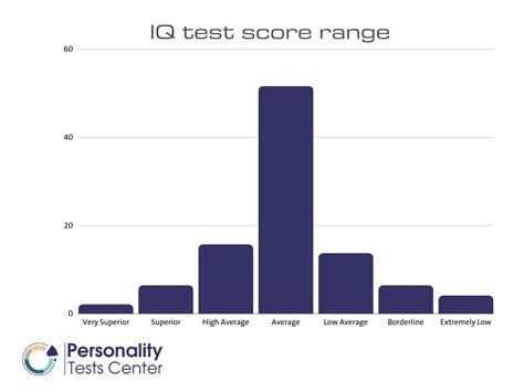 How To Calculate Iq Score [guide] Personality Tests Center 2023