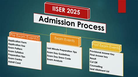 IISER Aptitude Test 2025 Soon Exam Notification Application