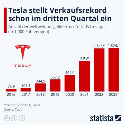 Infografik Tesla Verkäufe schwächeln im ersten Halbjahr 2024 Statista