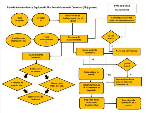 Diagrama De Flujo Para El Mantenimiento Preventivo Images Images The