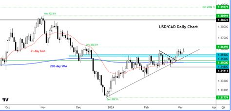 Usdcad Currency Pair Of The Week March 5 2024