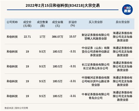 新三板创新层公司和创科技发生5笔大宗交易，总成交金额110807万元 每经网