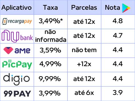 Top 6 melhores aplicativos para fazer PIX cartão de crédito parcelado