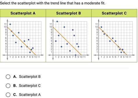 Solved Select the scatterplot with the trend line that has a | Chegg.com