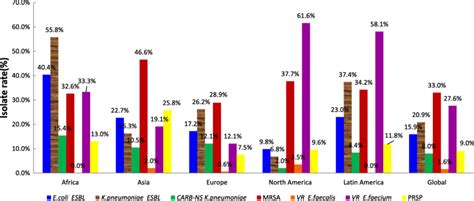 Distribution Of Multi Drug Resistant Mdr Bacteria Among Isolates From