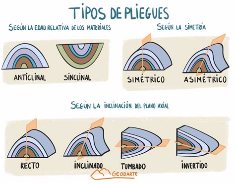 Tipos De Fallas Y Pliegues Geol Gicos Mind Map