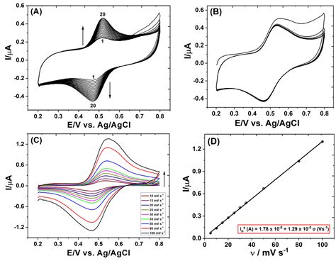 Chemosensors Free Full Text Square Wave And Cyclic Voltammetry Of