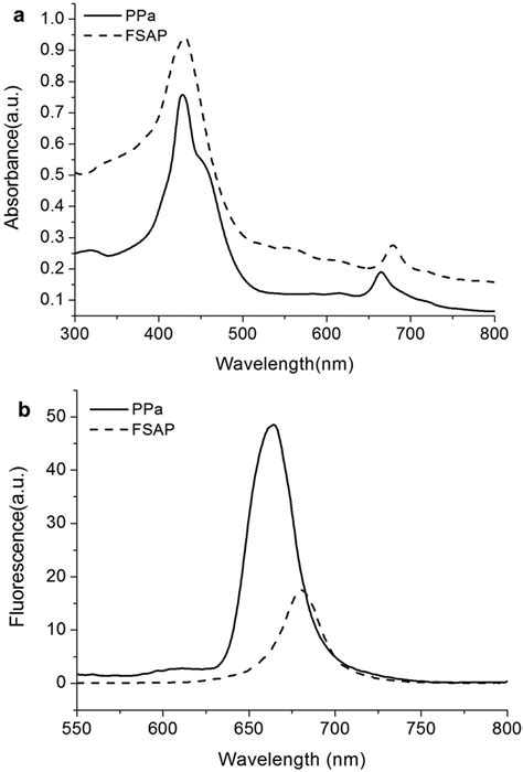 Ultraviolet Visible Absorption Spectra A And Fluorescence Download Scientific Diagram