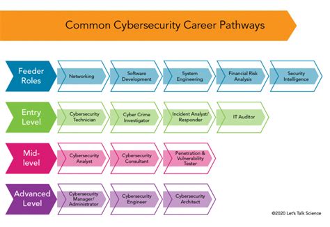 Cybersecurity Career Exploration Lets Talk Science