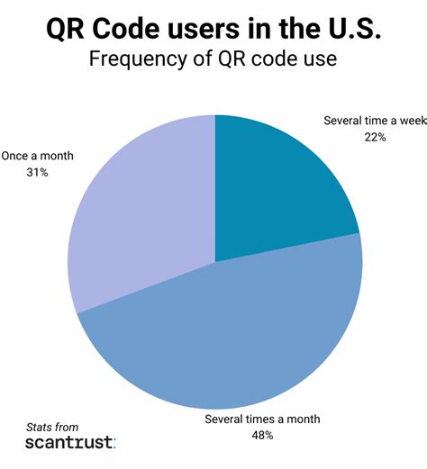 Do People Use QR Codes In America