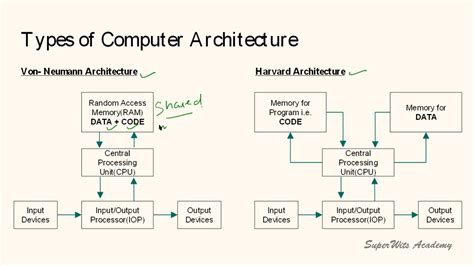 Lecture 0 Introduction To Computer Organization And Design Youtube