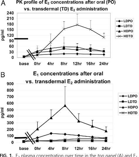 Figure 1 From Pharmacokinetics And Pharmacodynamics Of Oral And Transdermal 17β Estradiol In