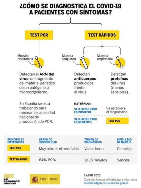 Coronavirus En Espa A C Mo Se Diagnostica