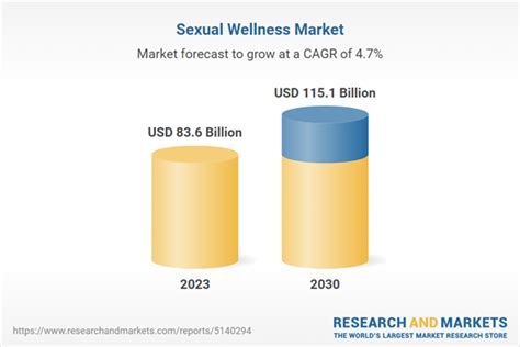 Sexual Wellness Industry Worth 115 Billion By 2030