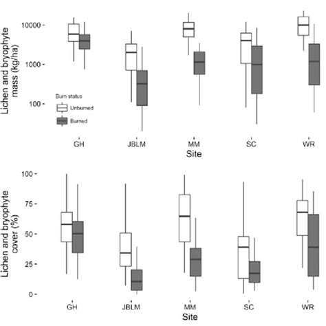 Boxplot Distributions Of Biomass Top Row And Cover Bottom Row Of