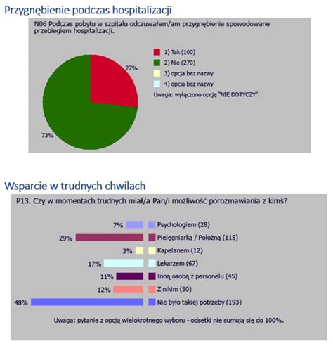 Podsumowanie Badania Satysfakcji Pacjent W Po Hospitalizacji W R