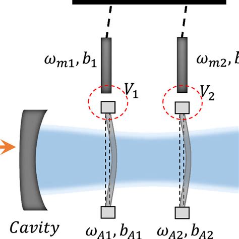 The Schematic Diagram Of The Five Mode Optomechanical System In Order