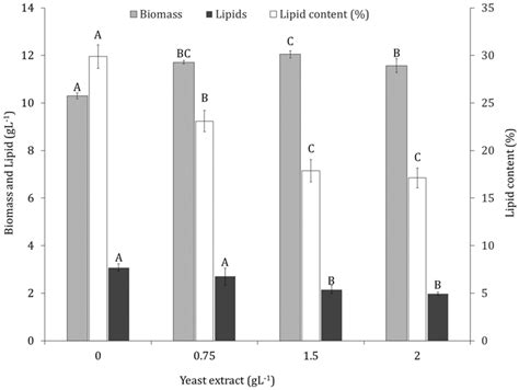 Dry Biomass Saponifiable Lipids And Percentage Of Lipid Accumulation