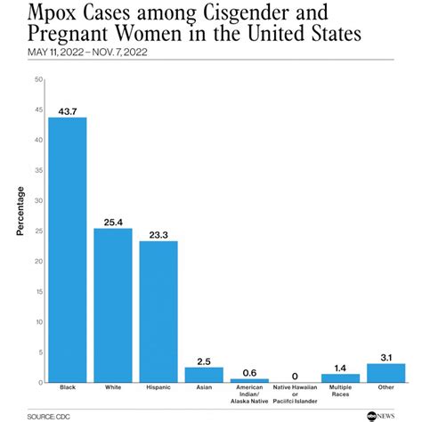 Mpox Cases Among Women Mostly Affected Black Hispanic Americans CDC