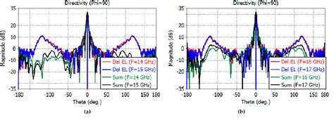 Figure From Design Of A Ku Band Monopulse Antenna With A Truncated