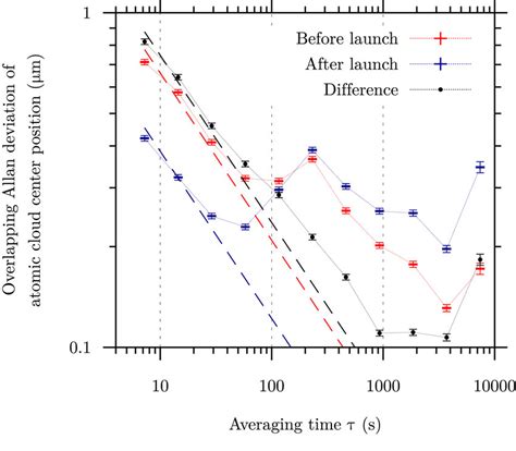 Overlapping Allan Standard Deviation Of The Center Position Of The