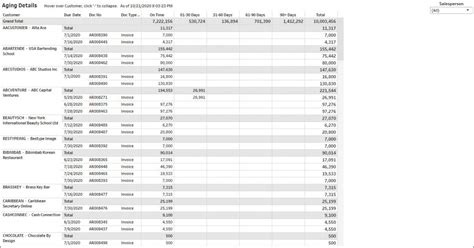 Ar Aging And Sales Dashboards For Advanced Analytics