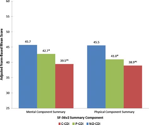 Adjusted Mean Sf 36v2® Summary Scores By Cdi Status Statistically