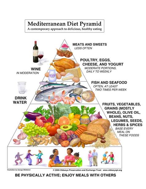 The Mediterranean Diet Food Pyramid - The Domestic Dietitian