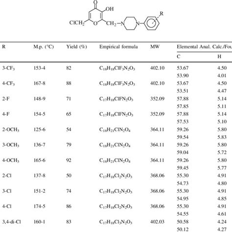 Yields Melting Points And Elemental Analysis Results Of The